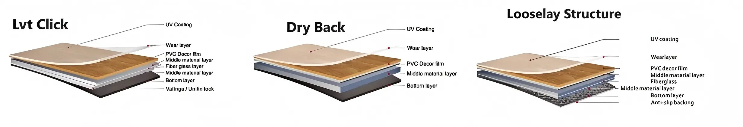 LVT Flooring  Structure Anatomy